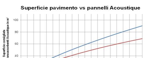 Quanti pannelli fonoassorbenti devo prevedere?