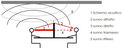 Efficacia degli schermi acustici